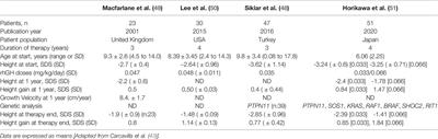 Etiology and Treatment of Growth Delay in Noonan Syndrome